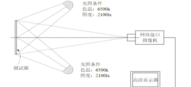 攝像頭測試方法及標準
