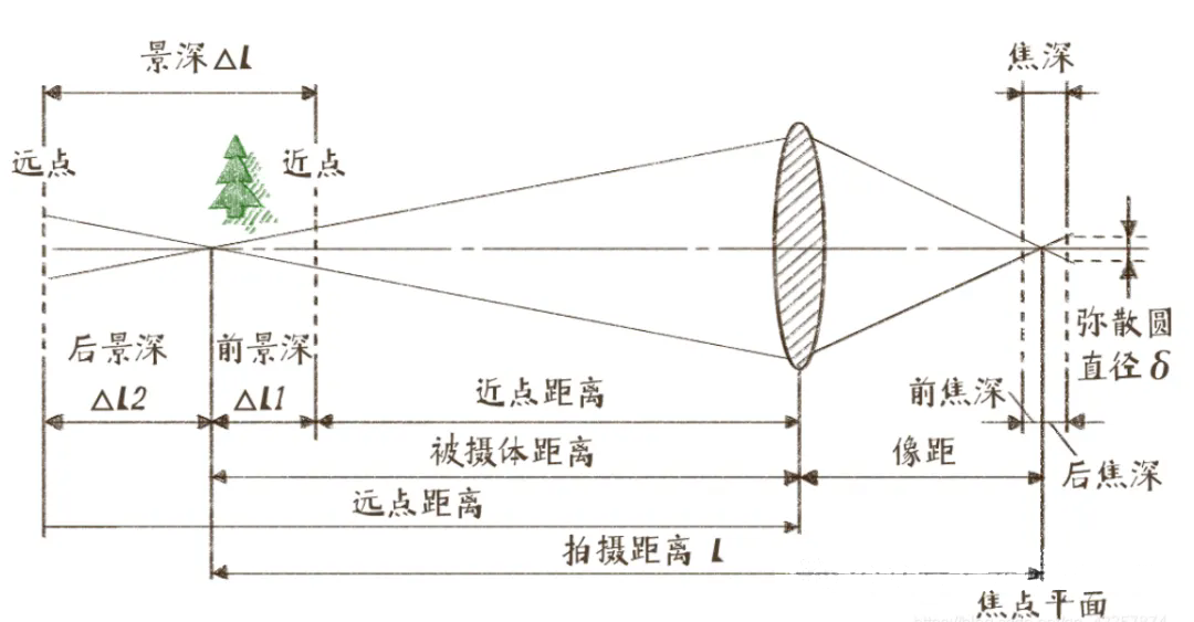 鏡頭景深：概念、計(jì)算與影響因素