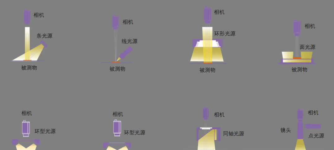 機(jī)器視覺必備：六種常見光源的應(yīng)用技巧